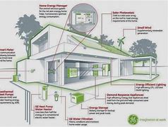 Image result for Eco-Friendly House Meter