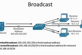 Image result for Broadcast IP Address