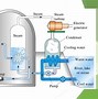 Image result for Nuclear Power Plant Block Diagram