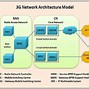 Image result for Core Network 3G/4G 5G