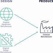 Image result for What Is Contract Manufacturer