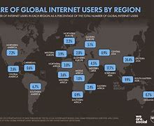 Image result for Internet Users by Region
