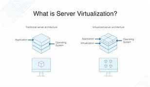 Image result for Server Virtualization