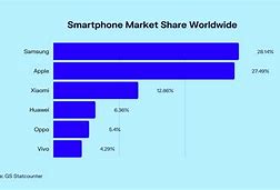 Image result for UK Phone Market Share