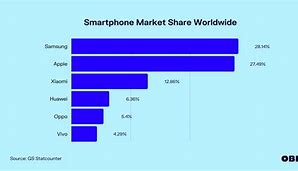 Image result for Global Smartphone Market Share