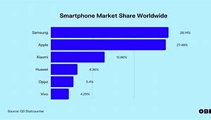 Image result for LG Smartphone Market Share
