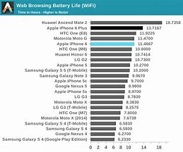 Image result for iPhone 6 Plus vs 6s