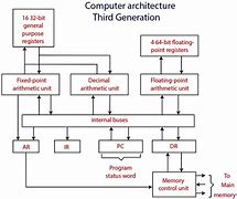 Image result for Thid Generaation Integrated Circuits