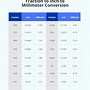 Image result for Byte Conversion Chart