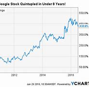 Image result for Google Stock History Chart