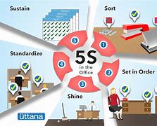Image result for 5S Rule Viualy Process Image