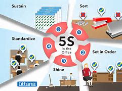 Image result for 5 S Principle