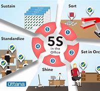 Image result for 5S Explanation