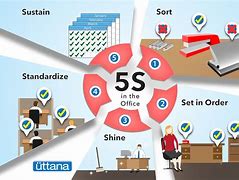 Image result for 5S Methodology and Quality Assurance