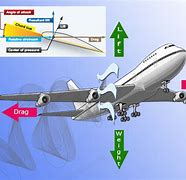 Image result for Airplane Aerodynamics