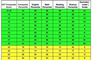 Image result for Test Score Percentage Chart