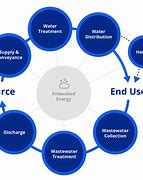 Image result for Water Energy Climate Nexus