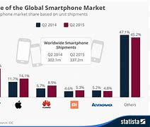 Image result for Competition in the Smartphone Market