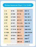 Image result for Roman Numerals Chart 10000