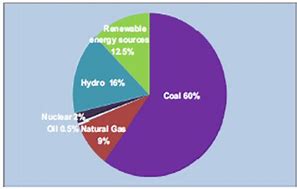 Image result for Solar Power India