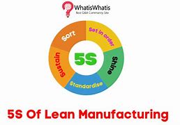 Image result for 5S Lean Workplace