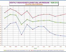 Image result for MSL Pressure Chart
