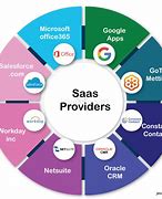 Image result for Software as a Service Table
