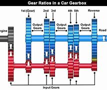 Image result for Car Gear Diagram