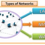 Image result for Kinds of Network