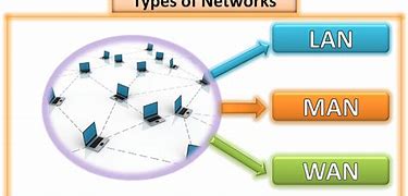 Image result for Types of Network Models