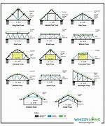 Image result for Types of Truss