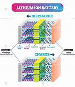Image result for How Does Lithium Ion Battery Work