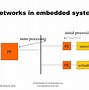 Image result for Embedded Network