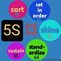 Image result for 5S Full Form in Hindi
