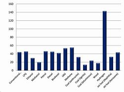 Image result for Energy Density Chart