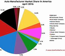Image result for Automotive Market Share