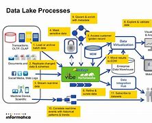 Image result for Data Pond Architecture