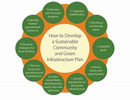 Image result for Sustainable Communities