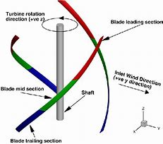 Image result for Helical Vertical Axis Wind Turbine