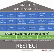 Image result for Lean Six Sigma Tools