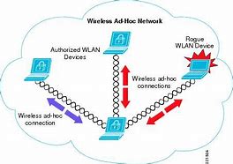 Image result for Ad Hoc Network