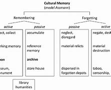 Image result for Culture Memory