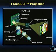 Image result for How Do DLP TVs Work