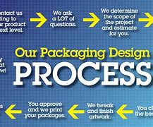 Image result for Packaging and Labeling