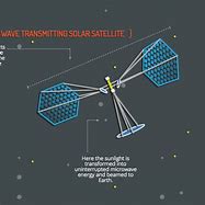 Image result for Space Solar Power