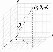 Image result for Spherical Coordinates