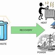 Image result for Recovering Energy