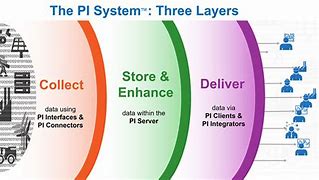 Image result for Pi Data System
