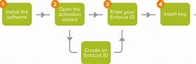 Image result for Activation Process