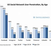 Image result for Twitter Audience Graph Age